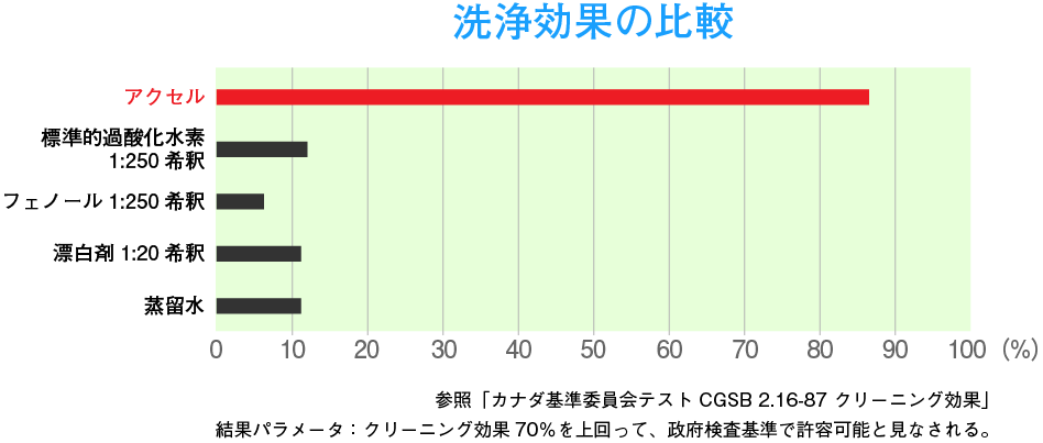 洗浄結果の比較 洗浄結果の比較